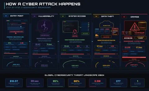 Cybersecurity Attack Flow Infographic Vector Threat Detection Diagram Stockillustratie