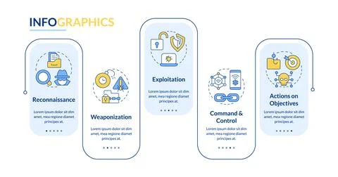 Cybersecurity compromise stages rectangle infographic vector Illustrazione stock