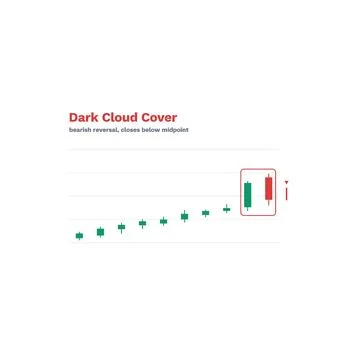 Dark Cloud Cover Candlestick Pattern Labeled Vector Trading Chart Technical Stock Illustration
