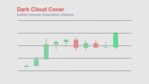 Dark Cloud Cover Labeled Candlestick Pattern Chart Alpha 4K Vídeo Stock 339403041