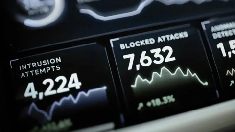 Dark dashboard reports 4,224 intrusion attempts Stock Footage 343358729