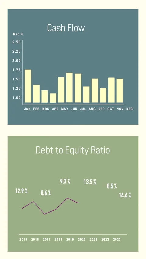 Dashboard, cash flow bar graph, debt to equity ratio, financial figures, data Stock Footage 320914051