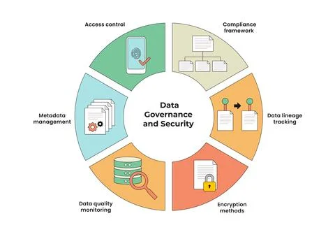 Data Governance and Security Infographic with Circle or Circular Diagram. C.. Stock Illustration