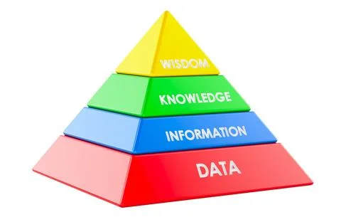 Data Information Knowledge Wisdom Pyramid Diagram, DIKW Model. 3D rendering Stock Illustration