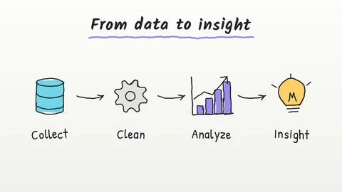 From data to insight process doodle with collect clean and analyze vector i.. Stock Illustration