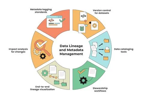 Data Lineage and Metadata Management Infographic with Circle or Circular Di.. Stock Illustration