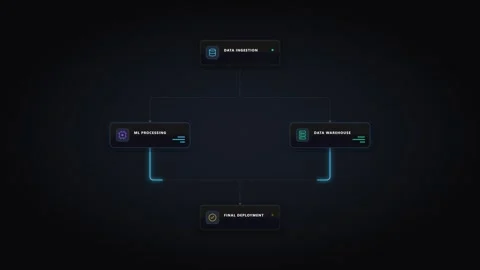 Data pipeline architecture flowchart: ingestion, ml processing, and deploym.. Stock Footage 337552572