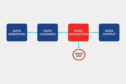 Data pipeline highlighting validation delays in workflow use case Illustrazione stock
