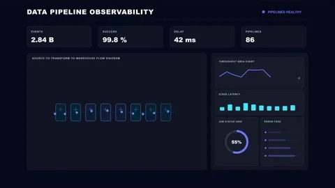 Data Pipeline Observability Futuristic Data Dashboard 4K Animation Stock Footage 342567693