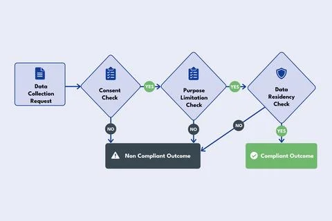Data Privacy Flowchart Managing GDPR Compliance Decision Paths Illustrazione stock