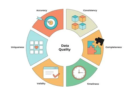 Data Quality Infographic with Circle or Circular Diagram. Containing Accura.. Stock Illustration