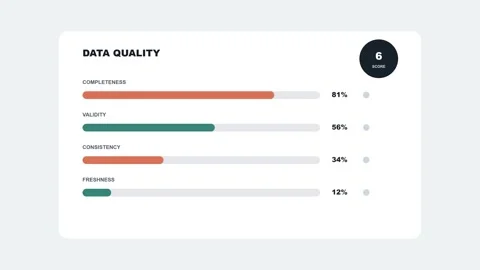 Data Quality Scorecard Dashboard Animation Video stock 342524488