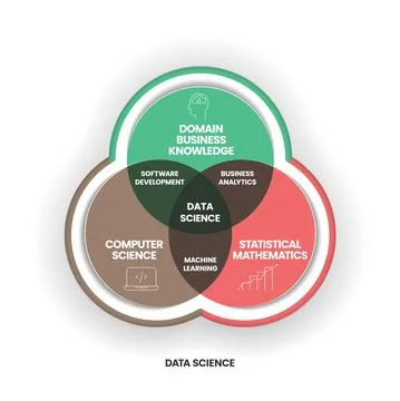Data Science concept is combining domain, business knowledge, computer scienc 库存插图