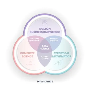 Data Science concept is combining domain, business knowledge, computer scienc Stockillustratie