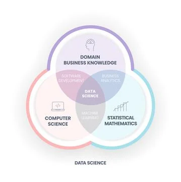 Data Science concept is combining domain, business knowledge, computer scienc Illustrazione stock