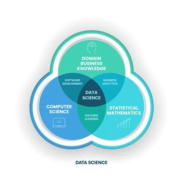 Data Science concept is combining domain, business knowledge, computer scienc 스톡 일러스트