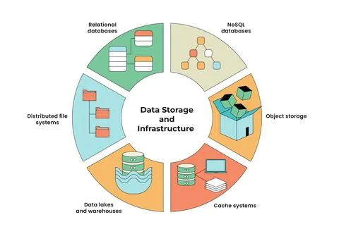 Data Storage and Infrastructure Infographic with Circle or Circular Diagram.. Stock Illustration