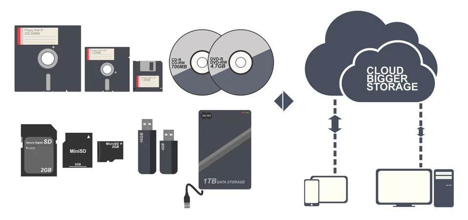 Data Storage Floppy disc CD DVD Memory card and cloud vector illustration Stock Illustration