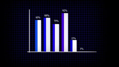 Data visualization featuring blue and white bars showing large percentage d.. Stock Footage 321590746