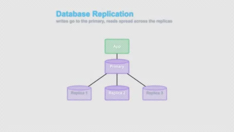 Database Replication Labeled System Architecture Diagram Animation Alpha 4K Видео 339516489