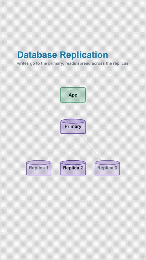 Database Replication Labeled System Architecture Diagram 4K Vertical 9x16 Light Vídeo Stock 339518679
