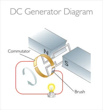 DC Generator Diagram Stock Illustration