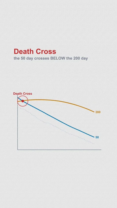 Death Cross Labeled Moving Average Chart Animation Alpha 4K Vertical 9x16 Light 库存影片 339633633