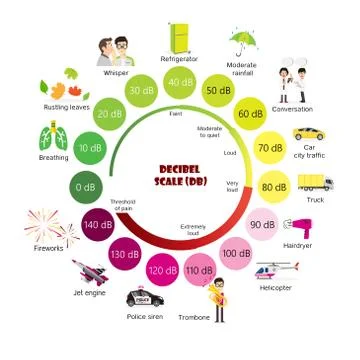 The Decibel Scale Stock Illustration