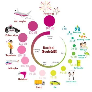 The Decibel Scale Stock Illustration