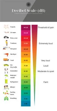 The Decibel Scale Illustrazione stock