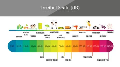 The Decibel Scale Illustrazione stock
