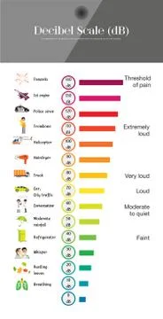The Decibel Scale Stock Illustration