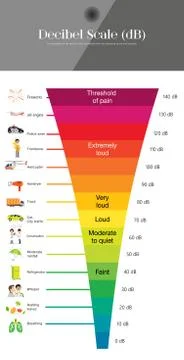 The Decibel Scale Illustrazione stock