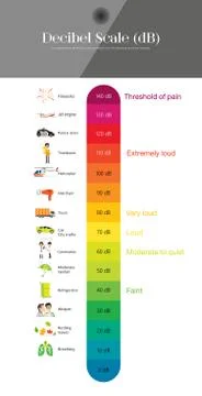 The Decibel Scale Illustrazione stock