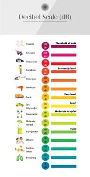 The Decibel Scale Stock Illustration