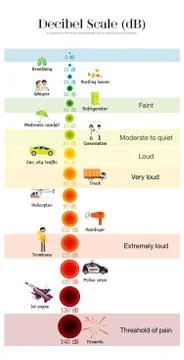 The Decibel Scale Illustrazione stock