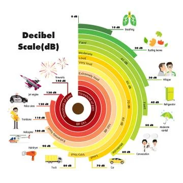 The Decibel Scale Stock Illustration