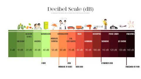 The Decibel Scale Stock Illustration