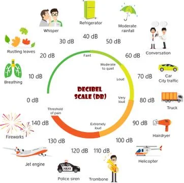 The Decibel Scale Stock Illustration