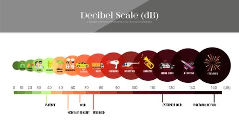 The Decibel Scale Illustrazione stock