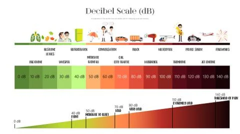 The Decibel Scale Stock Illustration