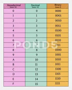 Decimal, hexadecimal and binary conversion table: Graphic #196235577
