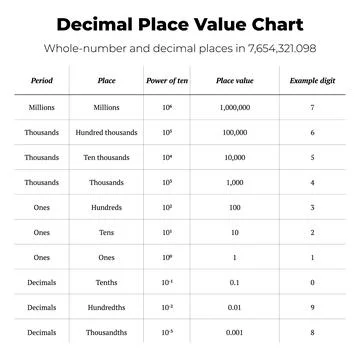 Decimal Place Value Chart 库存插图
