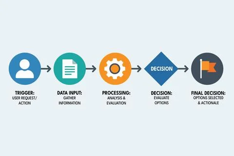 Decision Flowchart Mapping Input to Final Business Outcome Stock Illustration