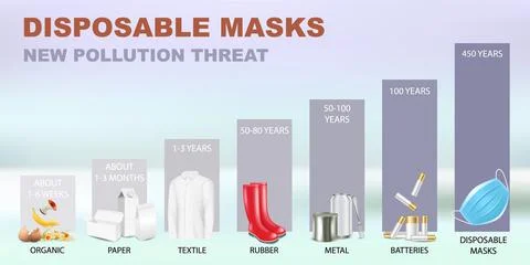 Decomposition bar chart for waste, disposable masks, vector infographic Stock Illustration