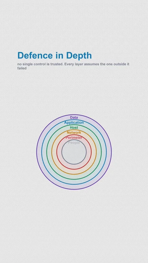 Defence in Depth Labeled Security Concept Diagram Alpha 4K Vertical 9x16 Light Stockbeeldmateriaal 339645470