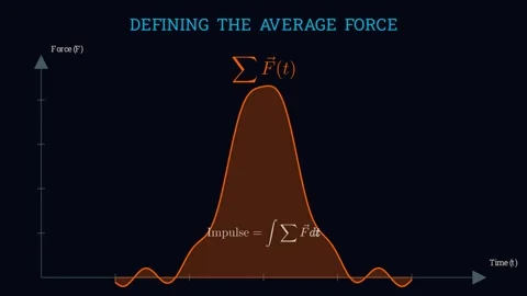 Defining the Average Net Force Vídeo Stock 335190516