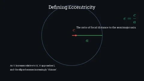 Defining eccentricity of an ellipse 스톡 동영상 335190501