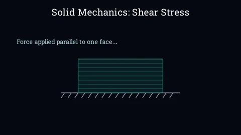 Defining shear stress 스톡 동영상 335190508