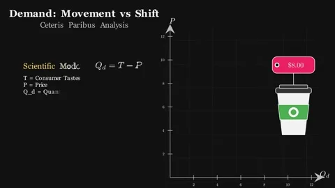 Demand Animation - movement vs shift in demand curve Видео 338446174